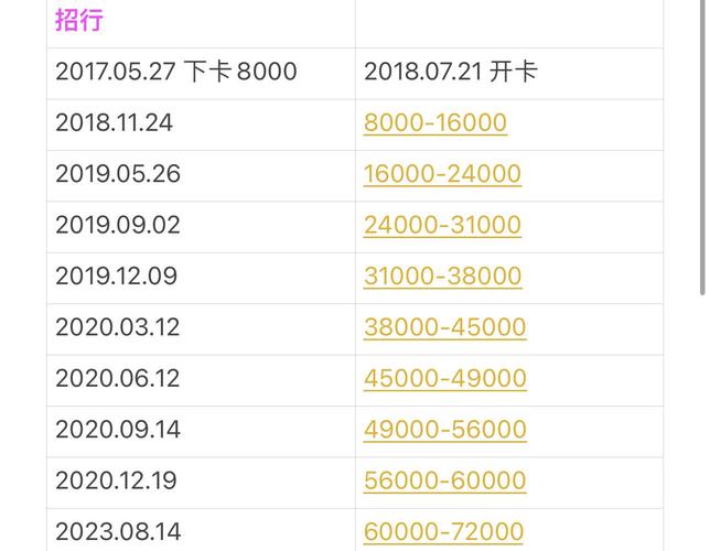 招行自助提额要多久(招商银行自助提额要多久)