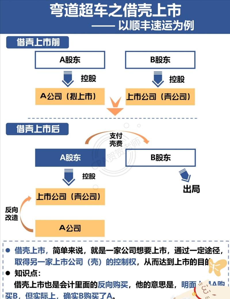 借壳上市多久变更(借壳上市要多久)